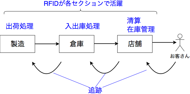 何もかもモノの管理をrfidタグに託す時代がすぐそこに Rfidタグの応用事例